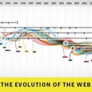 Link : The Evolution of the Web